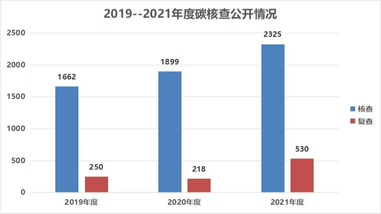 170家碳核查服務(wù)機(jī)構(gòu)，35家核查報(bào)告不合格，咋回事？
