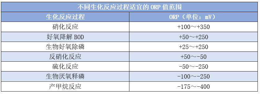 氧化還原電位ORP究竟是個(gè)啥？它在污水處理中都有哪些作用？