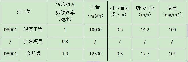 擴(kuò)建項(xiàng)目，煙氣合并到原有排氣筒排放，評(píng)價(jià)等級(jí)如何確定？
