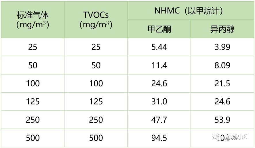 想要了解VOCs？先明白三個(gè)高階問題—基于實(shí)測(cè)的揮發(fā)性有機(jī)物概念辨析